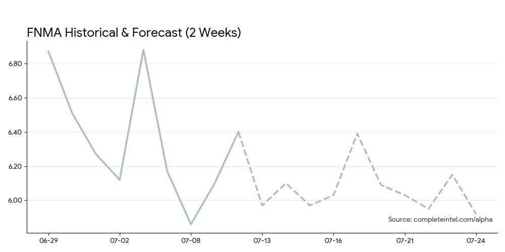 FNMA Chart