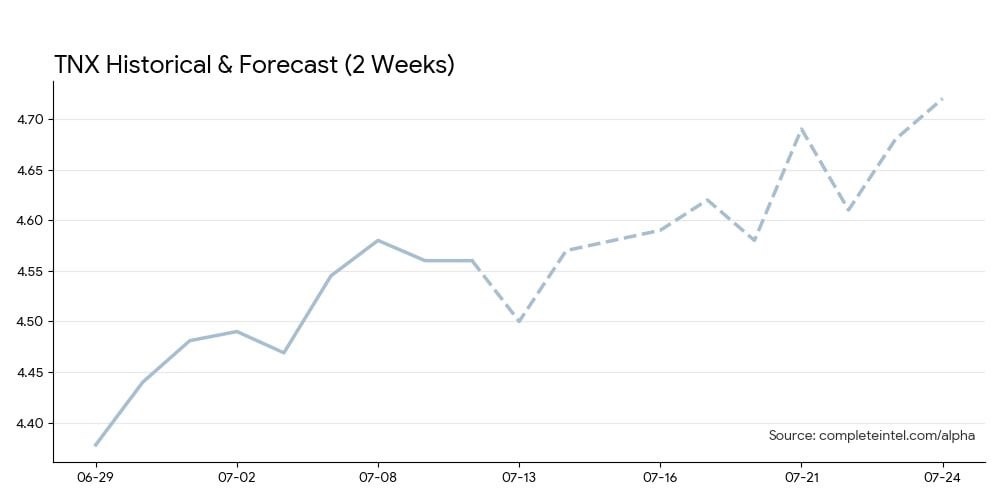 ^TNX Chart