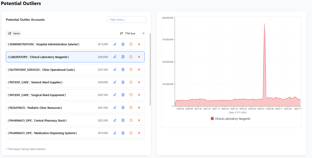 Line graph highlighting outlier transactions