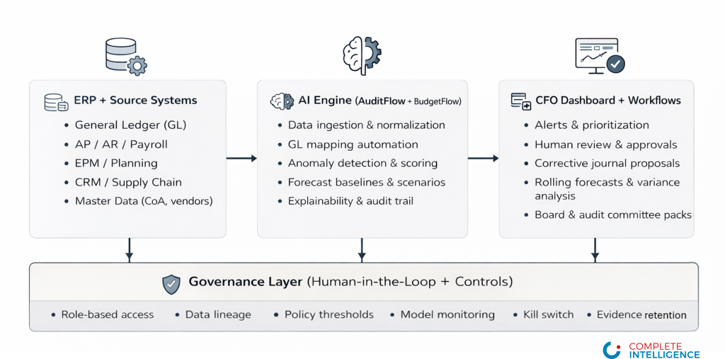 How Data Moves ERP → AI Engine → CFO Dashboard