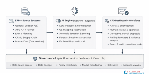 How Data Moves ERP → AI Engine → CFO Dashboard
