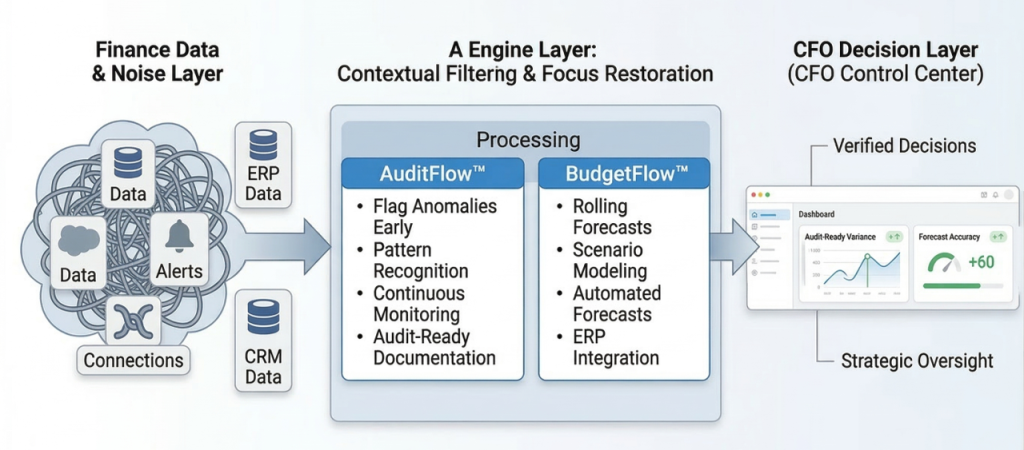 Finance Noise to CFO Decision Layer