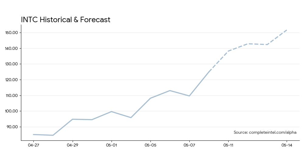 INTC Chart