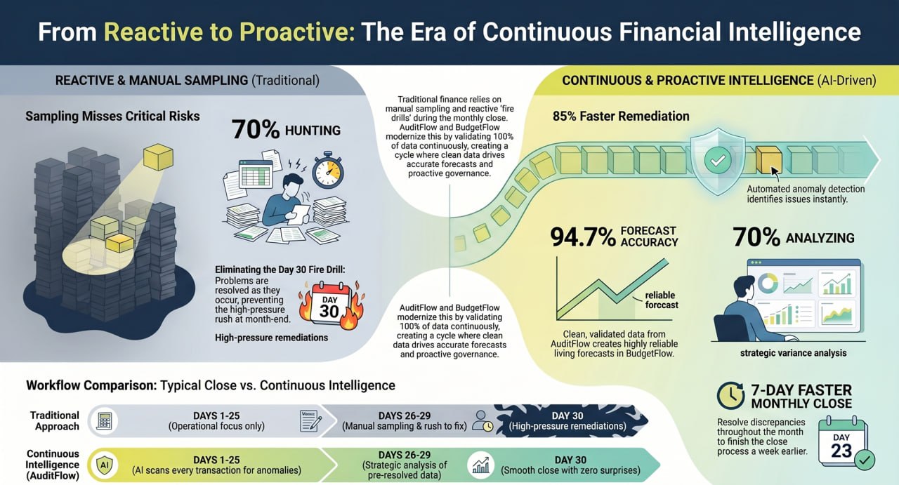 AuditFlow to BudgetFlow Integration Infographic