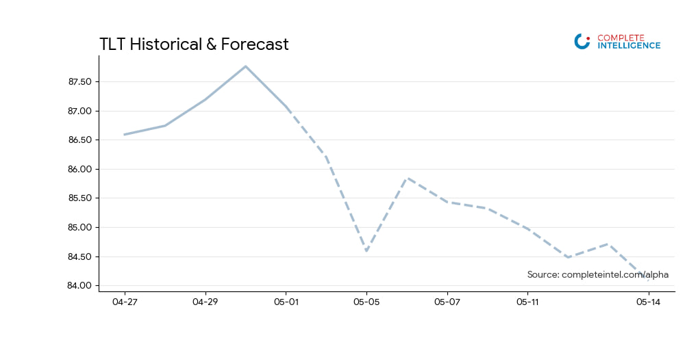 CI Markets Alpha Forecast Chart - TLT
