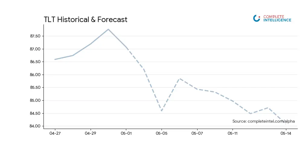 CI Markets Alpha Forecast Chart - TLT