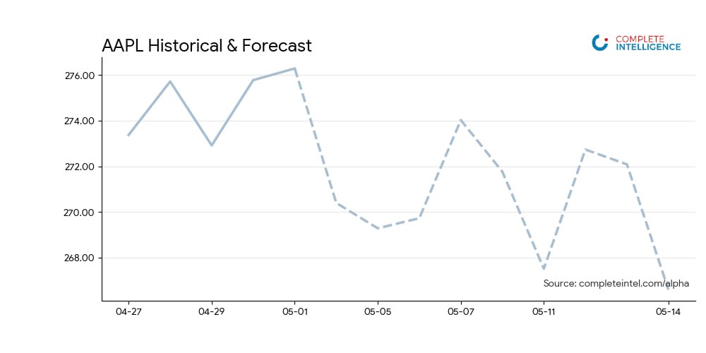 CI Markets Alpha Forecast Chart - AAPL