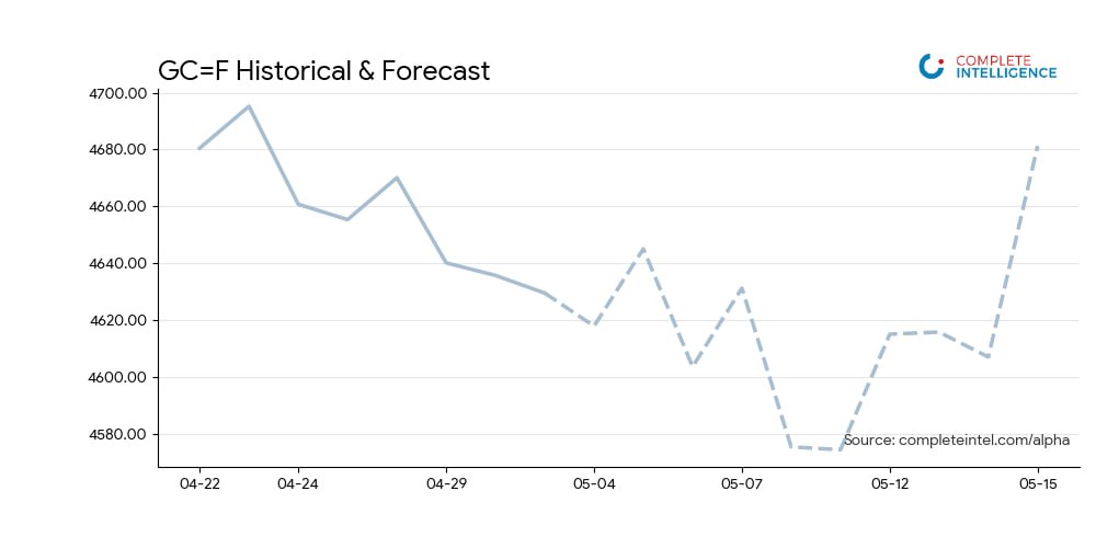 CI Markets Alpha Forecast Chart - GC=F