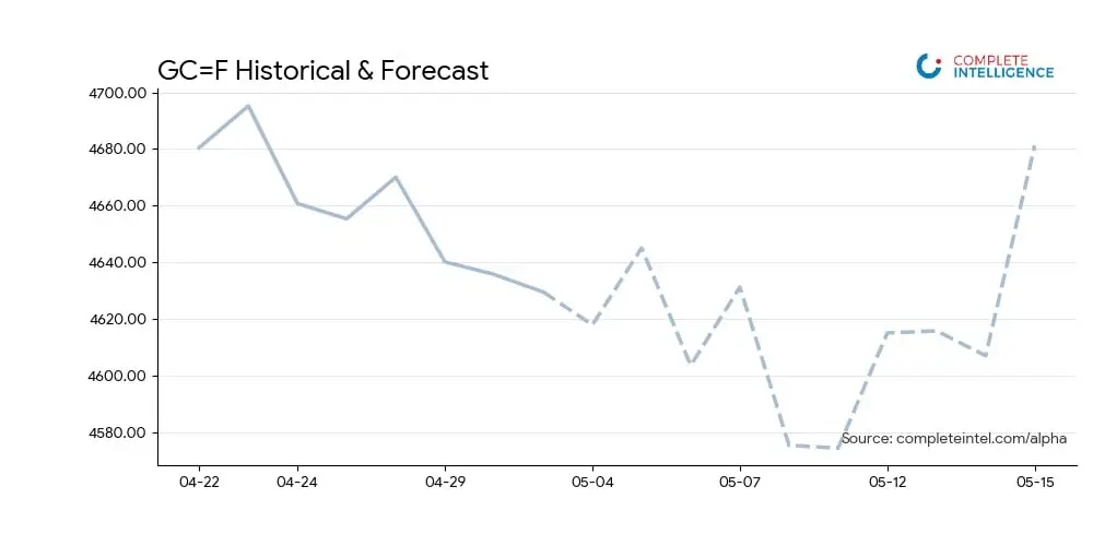 CI Markets Alpha Forecast Chart - GC=F