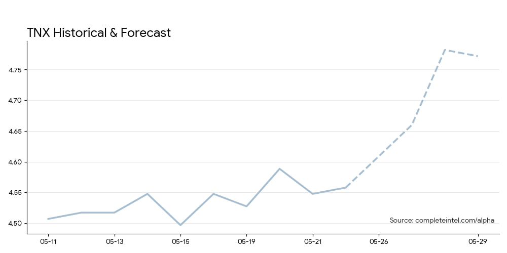 CI Markets Alpha Forecast Chart