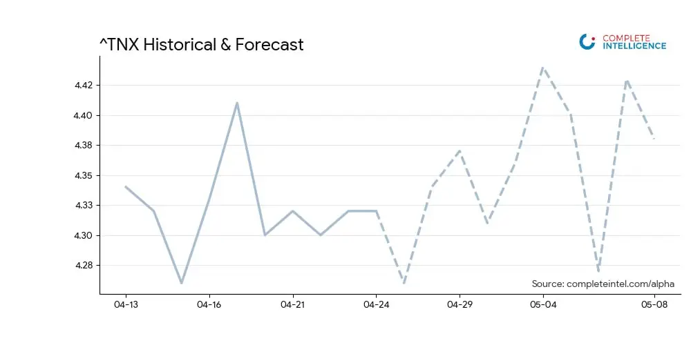 CI Markets Alpha Forecast Chart