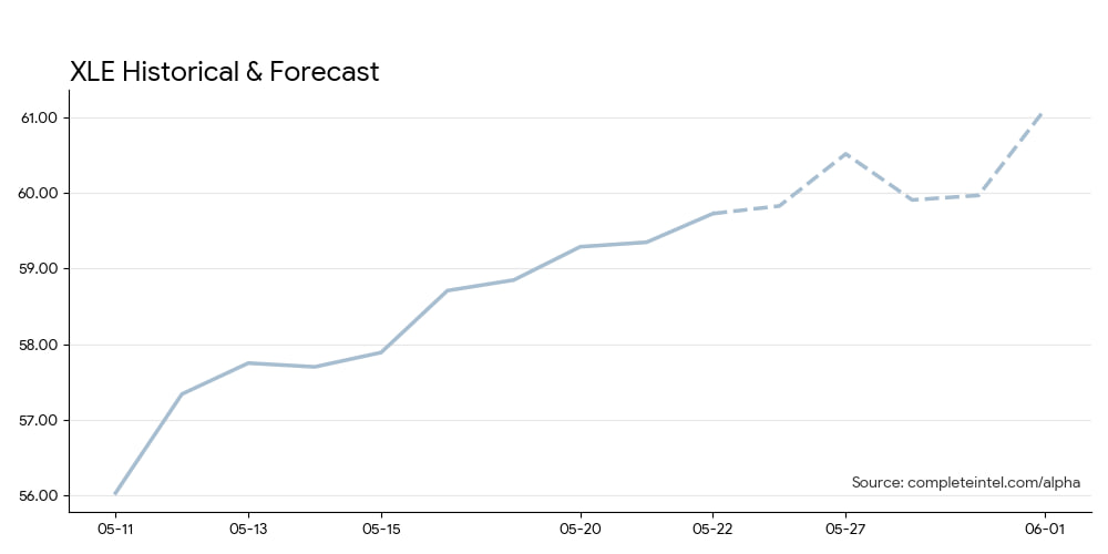 CI Markets Alpha Forecast Chart
