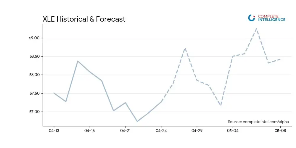 CI Markets Alpha Forecast Chart