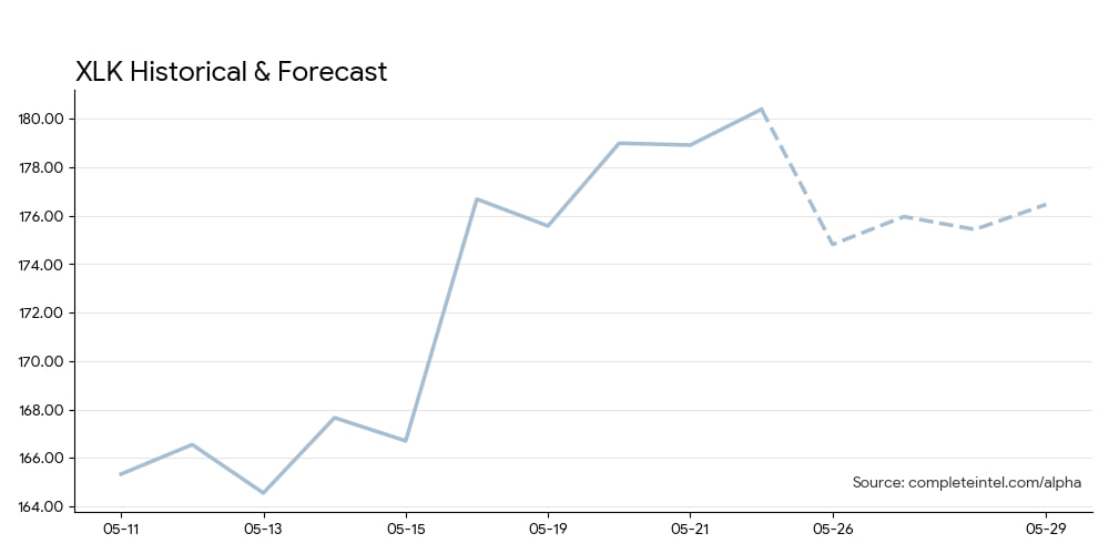 CI Markets Alpha Forecast Chart