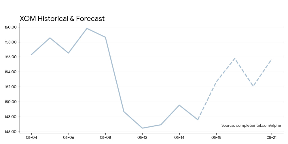 XOM Chart