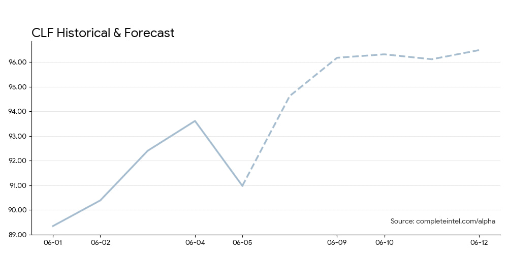 Crude Oil Chart