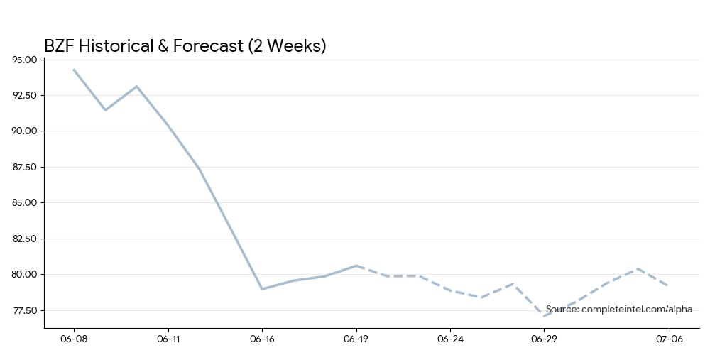 BZ=F Chart