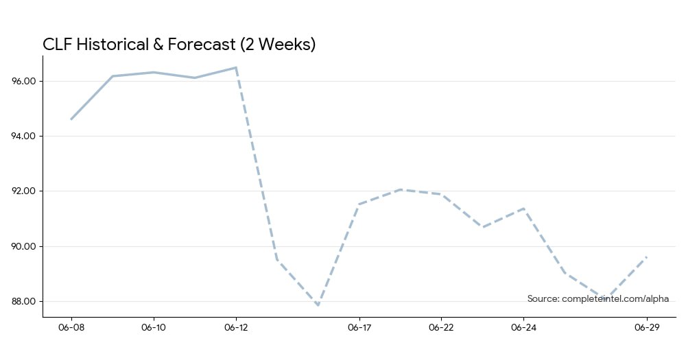 Crude Oil Chart
