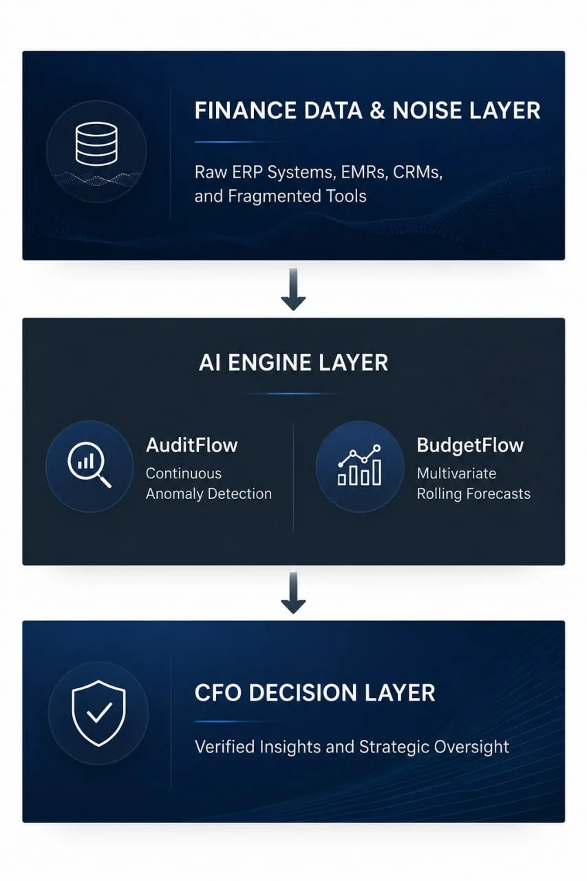 Three-tiered finance AI system diagram showing Finance Data & Noise Layer, AI Engine Layer, and CFO Decision Layer