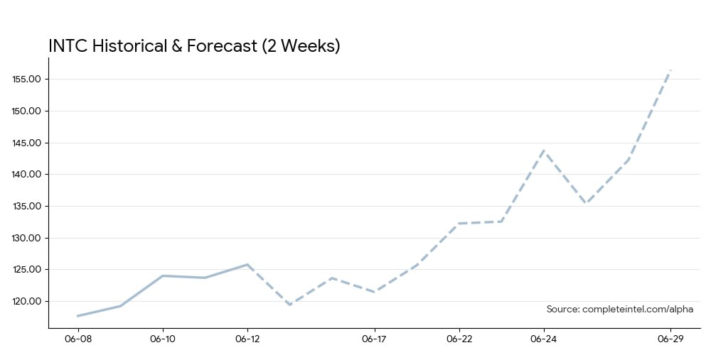 INTC Chart