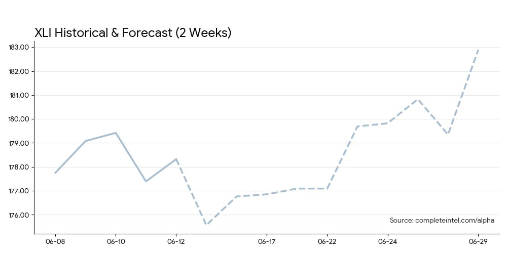 XLI Chart