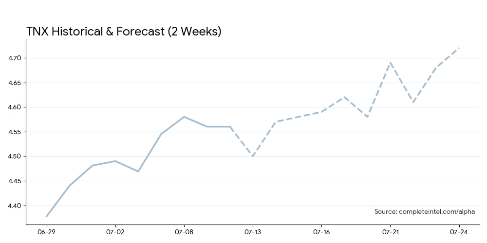 ^TNX Chart